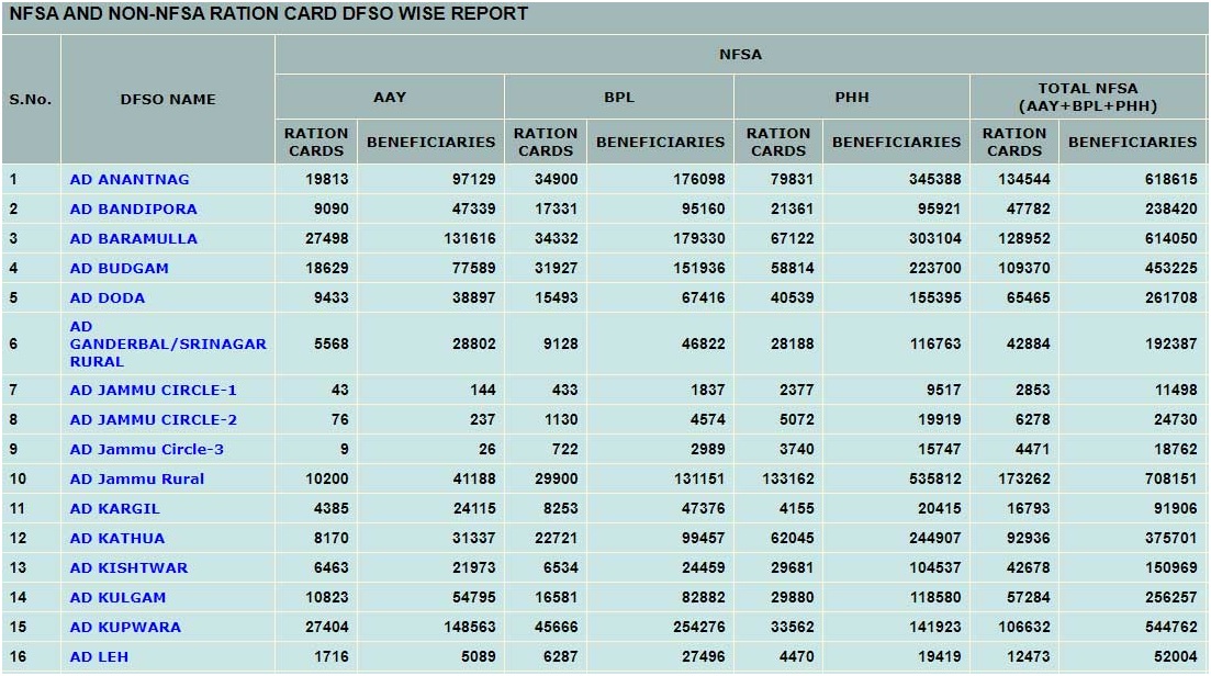 jammu & kashmir ration card new list 2024