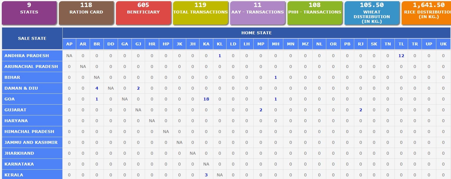 one nation one ration card apply online