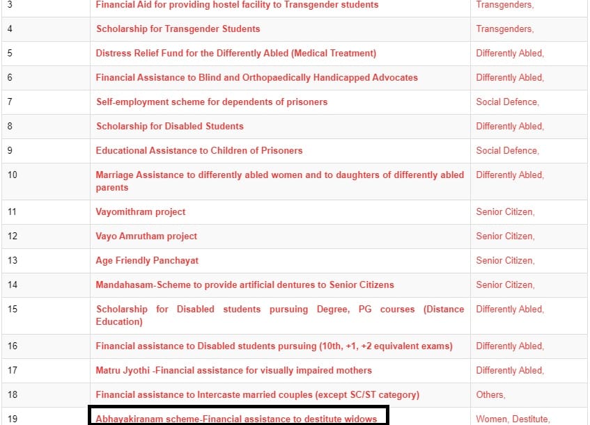 kerala abhayakiranam scheme 2022 online application form