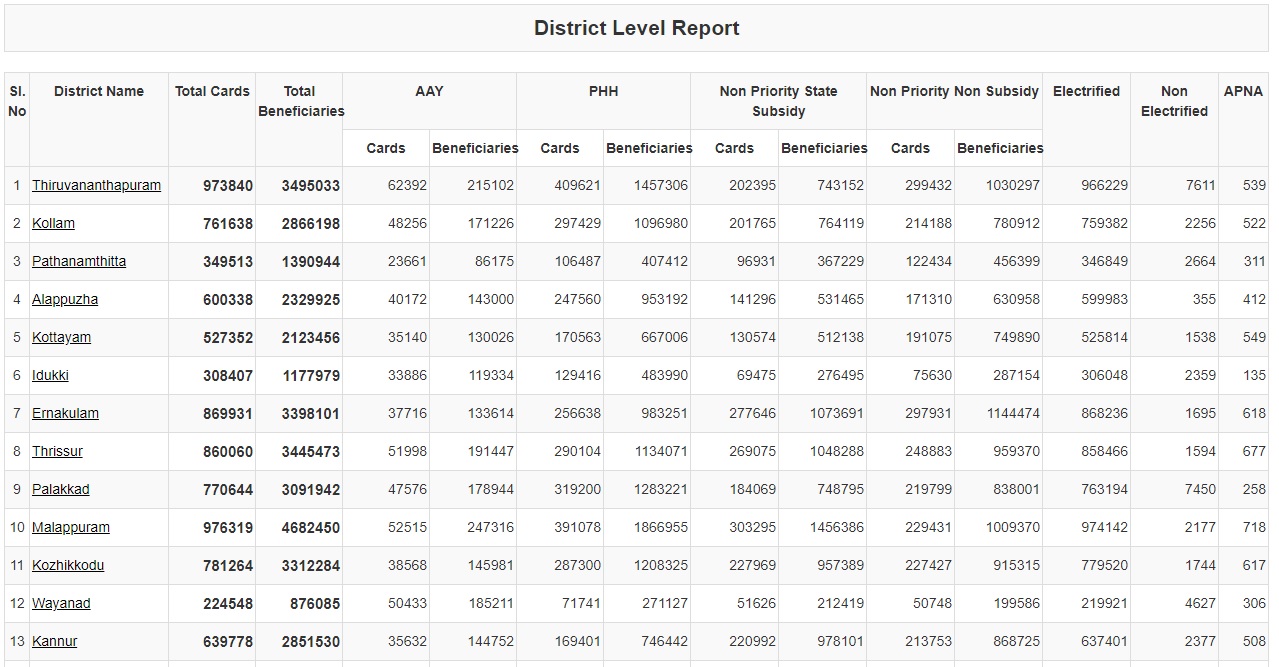district level report