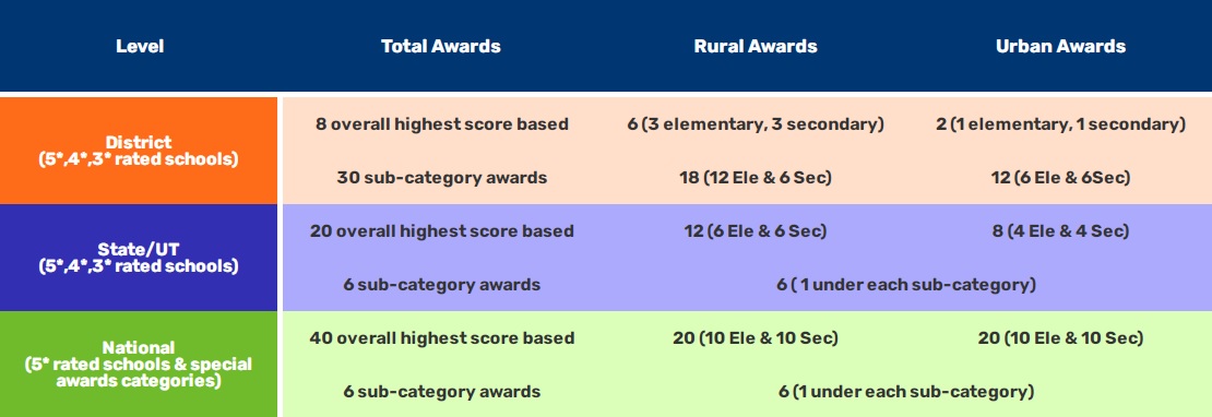 Award Categories Swachh Vidyalaya Puraskar